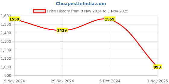 tatacliq.com The Bear House Maroon Slim Fit Texture Shirt the bear house Price History Graph from 9 Nov 2024 to 1 Nov 2025