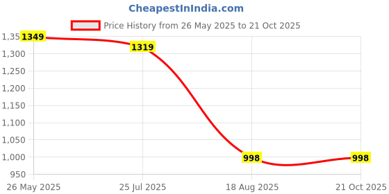 tatacliq.com The Bear House Men's Multi-Color Printed Relaxed Fit Casual Shirt the bear house Price History Graph from 26 May 2025 to 21 Oct 2025