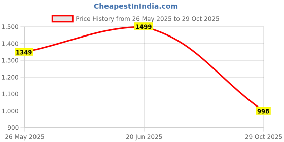 tatacliq.com The Bear House Men's Olive Printed Relaxed Fit Casual Shirt the bear house Price History Graph from 26 May 2025 to 29 Oct 2025