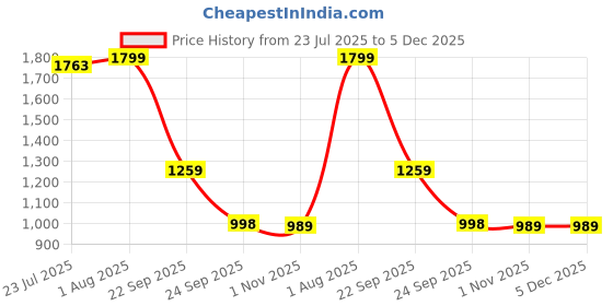 tatacliq.com The Bear House Multi-Color Cotton Relaxed Fit Checks Shirt the bear house Price History Graph from 23 Jul 2025 to 5 Dec 2025