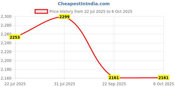 tatacliq.com The Bear House Multi-Color Regular Fit Checks Shacket the bear house Price History Graph from 22 Jul 2025 to 5 Oct 2025
