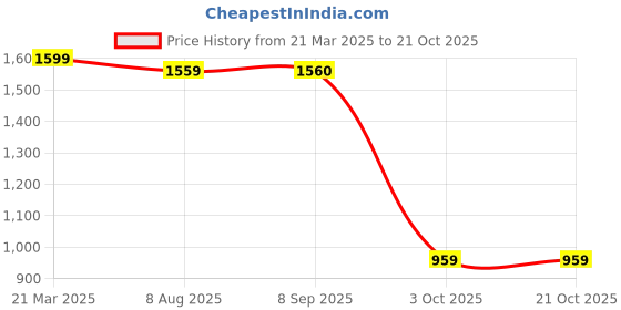 tatacliq.com The Bear House Multi Cotton Oversized Tie & Dye T-Shirt the bear house Price History Graph from 21 Mar 2025 to 21 Oct 2025