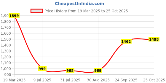 tatacliq.com The Bear House Multi Cotton Regular Fit Colorblock T-Shirt the bear house Price History Graph from 19 Mar 2025 to 25 Oct 2025
