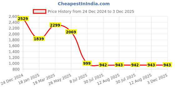 tatacliq.com The Bear House Multi Cotton Relaxed Fit Checked Shirt the bear house Price History Graph from 24 Dec 2024 to 3 Dec 2025
