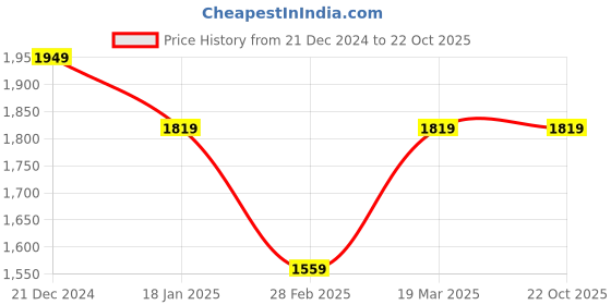 tatacliq.com The Bear House Multi Cotton Relaxed Fit Checked Shirts the bear house Price History Graph from 21 Dec 2024 to 21 Oct 2025
