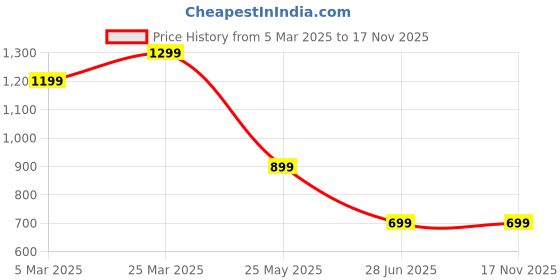 tatacliq.com The Bear House Multi Cotton Relaxed Fit Checked Shirts the bear house Price History Graph from 5 Mar 2025 to 17 Nov 2025