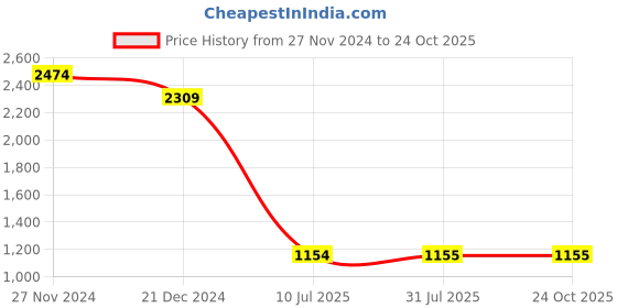 tatacliq.com THE BEAR HOUSE Multi Cotton Relaxed fit Checks Shirts the bear house Price History Graph from 27 Nov 2024 to 22 Oct 2025