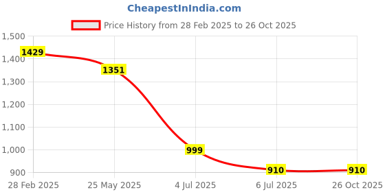 tatacliq.com The Bear House Multi Cotton Slim Fit Checked Shirt the bear house Price History Graph from 28 Feb 2025 to 25 Oct 2025