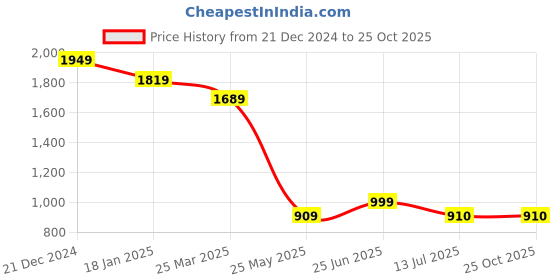 tatacliq.com The Bear House Multi Cotton Slim Fit Checked Shirts the bear house Price History Graph from 21 Dec 2024 to 25 Oct 2025