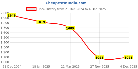 tatacliq.com The Bear House Multi Cotton Slim fit Checked Shirts the bear house Price History Graph from 21 Dec 2024 to 3 Dec 2025