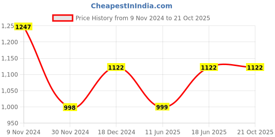 tatacliq.com The Bear House Multi Cotton Slim Fit Checks Shirt the bear house Price History Graph from 9 Nov 2024 to 21 Oct 2025