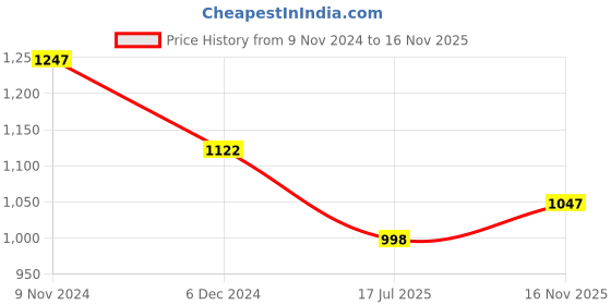 tatacliq.com The Bear House Multi Cotton Slim Fit Checks Shirt the bear house Price History Graph from 9 Nov 2024 to 16 Nov 2025