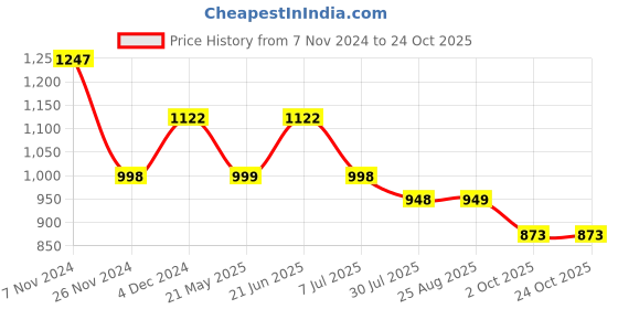 tatacliq.com The Bear House Multi Cotton Slim Fit Checks Shirt the bear house Price History Graph from 7 Nov 2024 to 22 Oct 2025