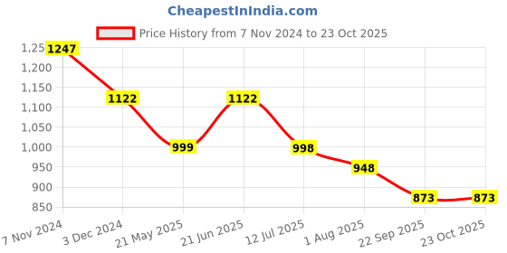 tatacliq.com The Bear House Multi Cotton Slim Fit Checks Shirt the bear house Price History Graph from 7 Nov 2024 to 23 Oct 2025