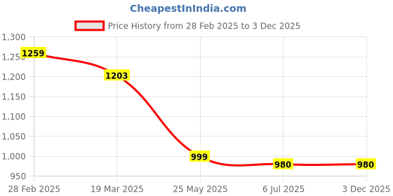 tatacliq.com The Bear House Multi Nylon Relaxed Fit Print Shirt the bear house Price History Graph from 28 Feb 2025 to 3 Dec 2025