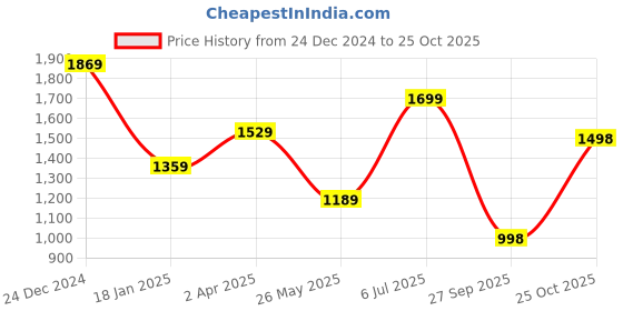 tatacliq.com The Bear House Multi Polyester Regular Fit Print Shirt the bear house Price History Graph from 24 Dec 2024 to 25 Oct 2025