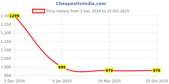 tatacliq.com THE BEAR HOUSE Multi Rayon Regular fit Tie - Dye Shirts the bear house Price History Graph from 3 Dec 2024 to 25 Oct 2025