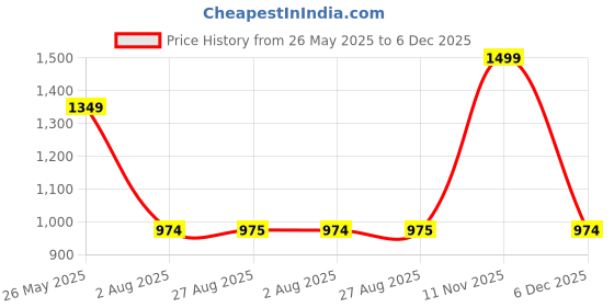 tatacliq.com The Bear House Multi Rayon Relaxed Printed Casual Shirt the bear house Price History Graph from 26 May 2025 to 6 Dec 2025