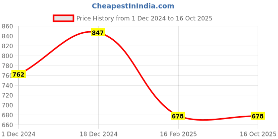tatacliq.com The Bear House Multicolor Boxers - Pack of 2 the bear house Price History Graph from 1 Dec 2024 to 16 Oct 2025