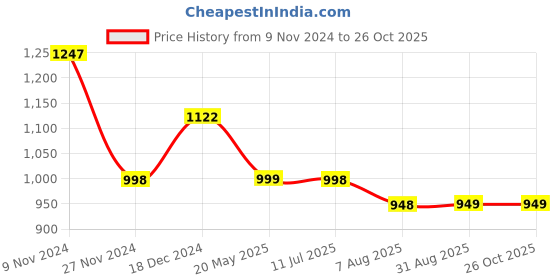 tatacliq.com The Bear House Multicolor Checks Shirt the bear house Price History Graph from 9 Nov 2024 to 26 Oct 2025