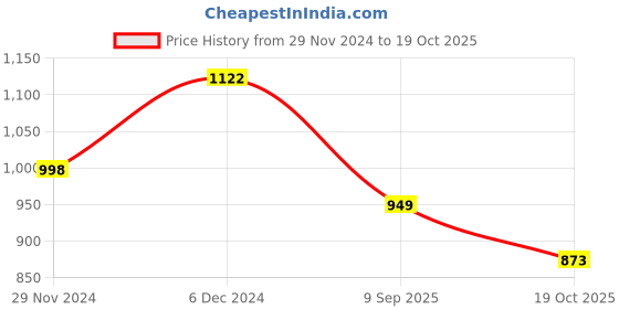 tatacliq.com The Bear House Multicolor Checks Shirt the bear house Price History Graph from 29 Nov 2024 to 19 Oct 2025