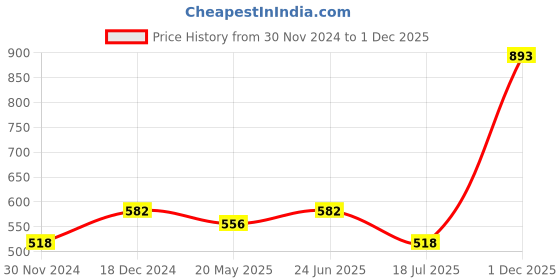 tatacliq.com The Bear House Multicolor Crew T-Shirt the bear house Price History Graph from 30 Nov 2024 to 1 Dec 2025