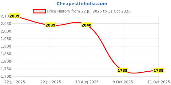 tatacliq.com The Bear House Multicolor Polyester Regular Fit Solid Casual Jacket the bear house Price History Graph from 22 Jul 2025 to 11 Oct 2025