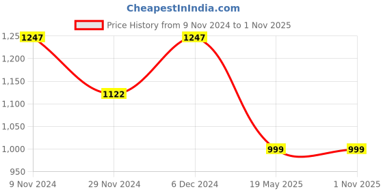 tatacliq.com The Bear House Multicolor Slim Fit Check Cotton Shirt the bear house Price History Graph from 9 Nov 2024 to 1 Nov 2025