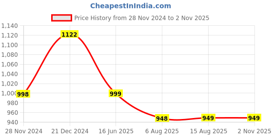 tatacliq.com The Bear House Multicolor Slim Fit Check Cotton Shirt the bear house Price History Graph from 28 Nov 2024 to 1 Nov 2025