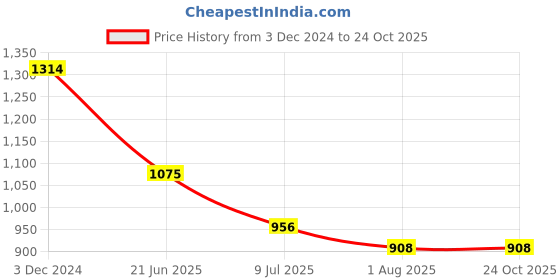 tatacliq.com The Bear House Multicolor Slim Fit Check Cotton Shirt the bear house Price History Graph from 3 Dec 2024 to 24 Oct 2025