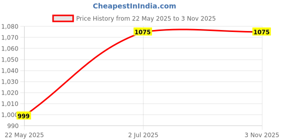 tatacliq.com The Bear House Multicolor Slim Fit Check Cotton Shirt the bear house Price History Graph from 22 May 2025 to 1 Nov 2025