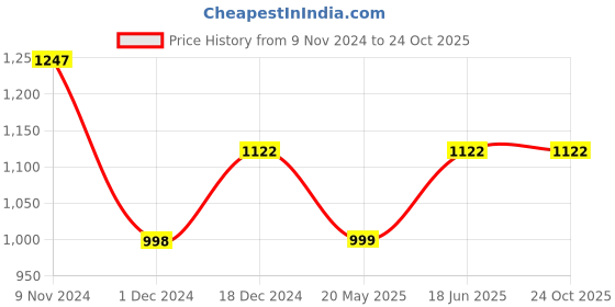 tatacliq.com The Bear House Multicolor Striped Shirt the bear house Price History Graph from 9 Nov 2024 to 24 Oct 2025