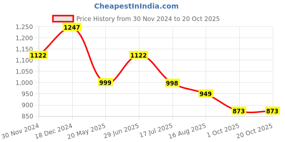 tatacliq.com The Bear House Multicolor Striped Shirt the bear house Price History Graph from 30 Nov 2024 to 20 Oct 2025