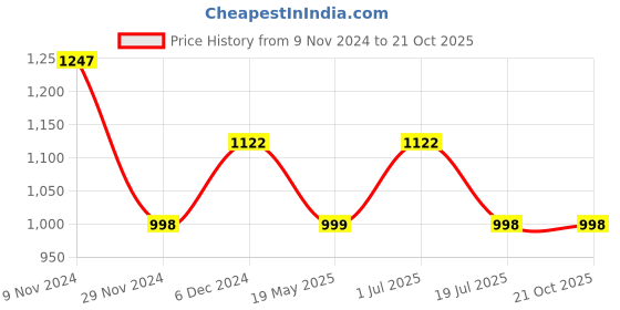 tatacliq.com The Bear House Multicolor Striped Shirt the bear house Price History Graph from 9 Nov 2024 to 21 Oct 2025