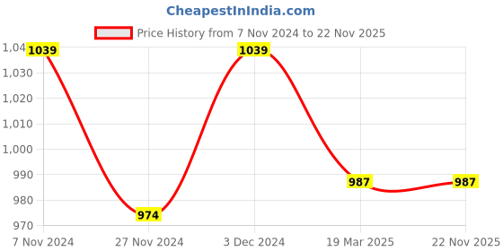 tatacliq.com The Bear House Multicolored Comfort Fit Printed Trunks - Pack Of 3 the bear house Price History Graph from 7 Nov 2024 to 22 Nov 2025