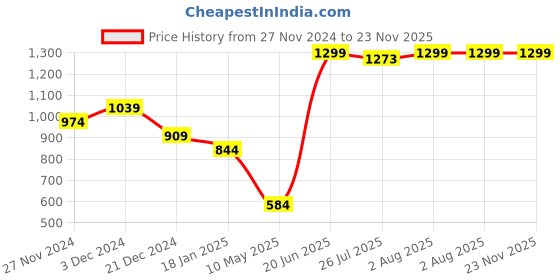 tatacliq.com The Bear House Multicolored Comfort Fit Printed Trunks - Pack Of 3 the bear house Price History Graph from 27 Nov 2024 to 22 Nov 2025