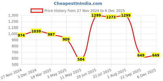tatacliq.com The Bear House Multicolored Comfort Fit Printed Trunks - Pack Of 3 the bear house Price History Graph from 27 Nov 2024 to 4 Dec 2025