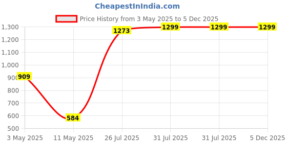 tatacliq.com The Bear House Multicolored Comfort Fit Printed Trunks - Pack Of 3 the bear house Price History Graph from 3 May 2025 to 5 Dec 2025