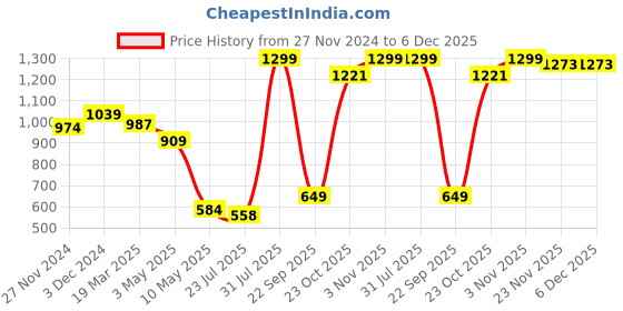 tatacliq.com The Bear House Multicolored Comfort Fit Striped Trunks - Pack Of 3 the bear house Price History Graph from 27 Nov 2024 to 5 Dec 2025