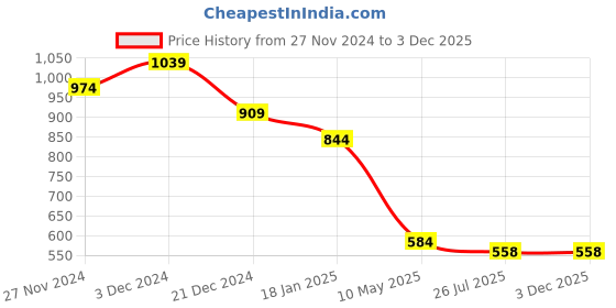 tatacliq.com The Bear House Multicolored Comfort Fit Striped Trunks - Pack Of 3 the bear house Price History Graph from 27 Nov 2024 to 3 Dec 2025