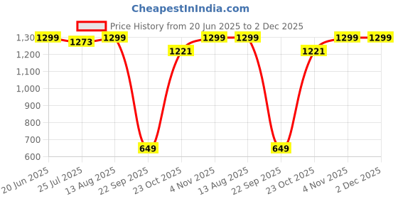 tatacliq.com The Bear House Multicolored Comfort Fit Striped Trunks - Pack Of 3 the bear house Price History Graph from 20 Jun 2025 to 1 Dec 2025