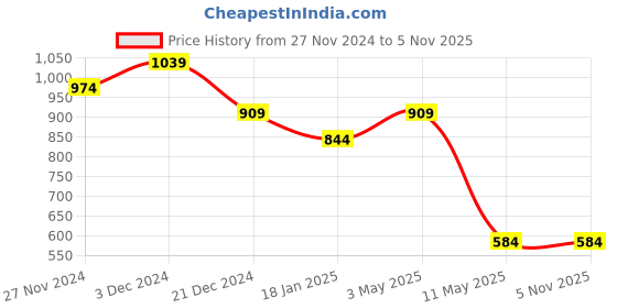 tatacliq.com The Bear House Multicolored Comfort Fit Trunks - Pack Of 3 the bear house Price History Graph from 27 Nov 2024 to 4 Nov 2025