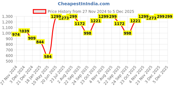 tatacliq.com The Bear House Multicolored Comfort Fit Trunks - Pack Of 3 the bear house Price History Graph from 27 Nov 2024 to 4 Dec 2025