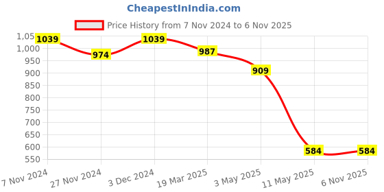 tatacliq.com The Bear House Multicolored Comfort Fit Trunks - Pack Of 3 the bear house Price History Graph from 7 Nov 2024 to 6 Nov 2025