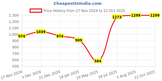 tatacliq.com The Bear House Multicolored Comfort Fit Trunks - Pack Of 3 the bear house Price History Graph from 27 Nov 2024 to 21 Oct 2025