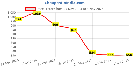 tatacliq.com The Bear House Multicolored Comfort Fit Trunks - Pack Of 3 the bear house Price History Graph from 27 Nov 2024 to 3 Nov 2025