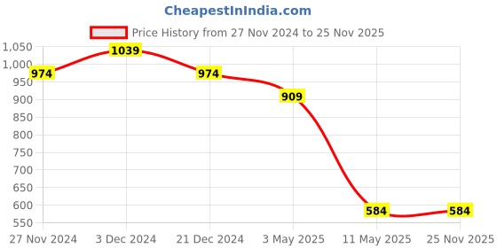 tatacliq.com The Bear House Multicolored Comfort Fit Trunks - Pack Of 3 the bear house Price History Graph from 27 Nov 2024 to 24 Nov 2025