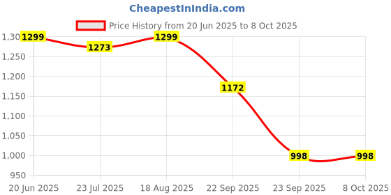 tatacliq.com The Bear House Multicolored Comfort Fit Trunks - Pack Of 3 the bear house Price History Graph from 20 Jun 2025 to 7 Oct 2025