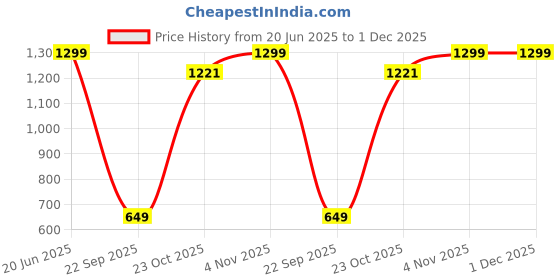 tatacliq.com The Bear House Multicolored Comfort Fit Trunks - Pack Of 3 the bear house Price History Graph from 20 Jun 2025 to 30 Nov 2025