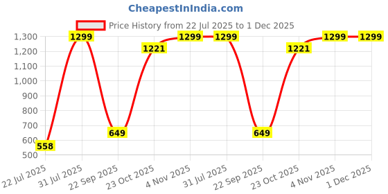 tatacliq.com The Bear House Multicolored Comfort Fit Trunks - Pack Of 3 the bear house Price History Graph from 22 Jul 2025 to 30 Nov 2025